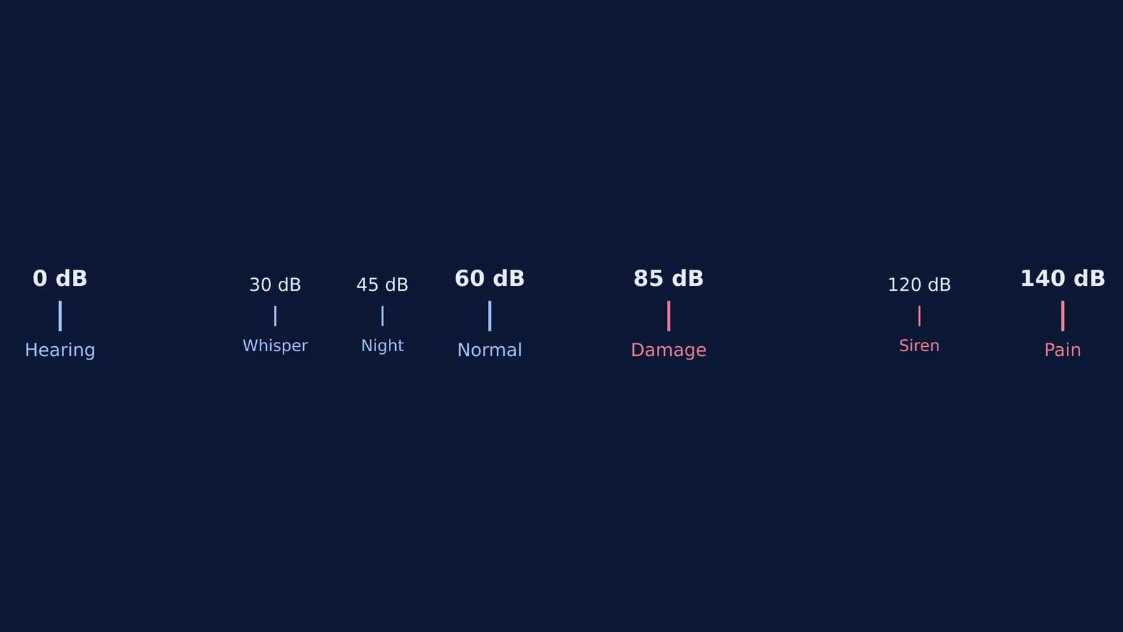 Decibel scale marking 85 dB as the damage limit