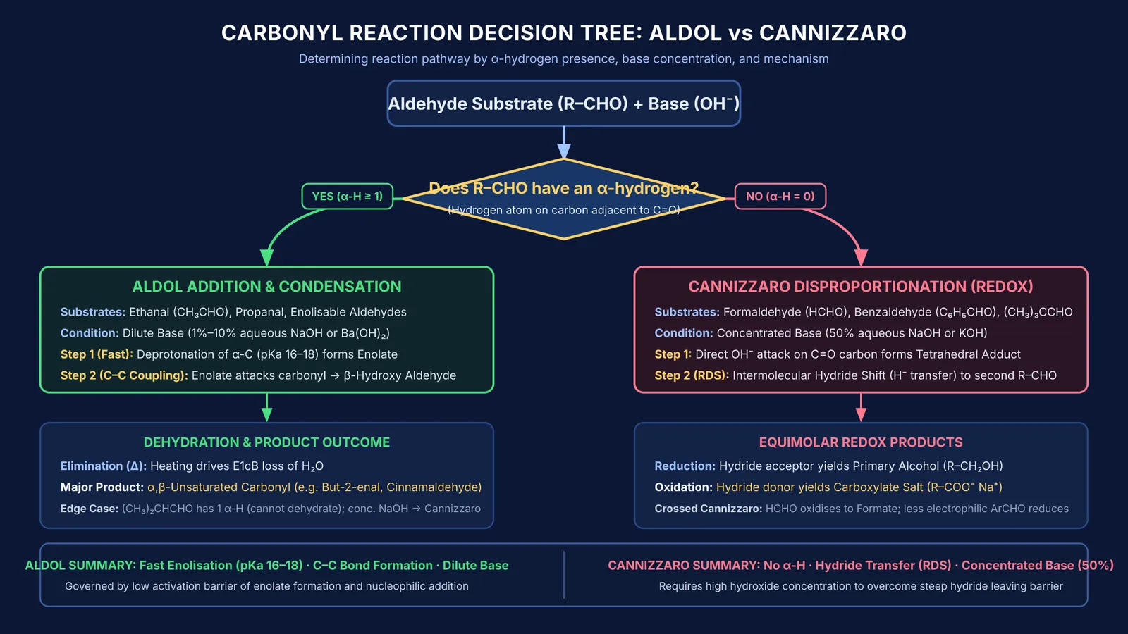 Decision flowchart comparing aldol condensation and Cannizzaro reaction pathways for aldehydes.