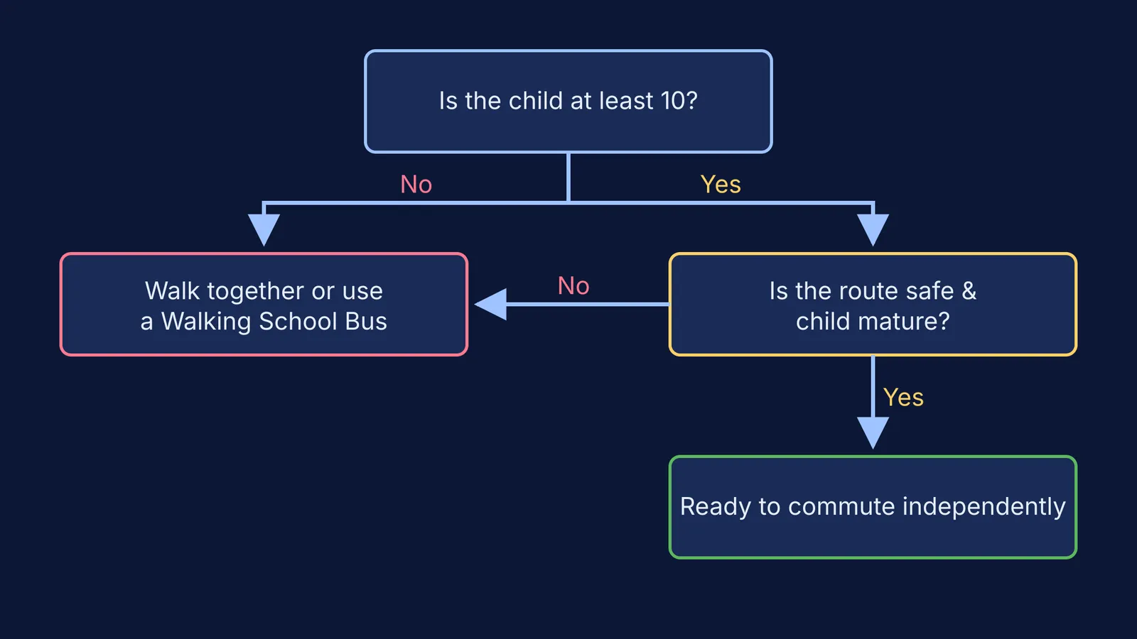 Decision flowchart for a child walking to school