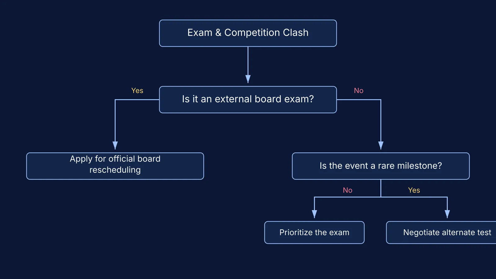 Decision flowchart for choosing between a school exam and an outside competition.