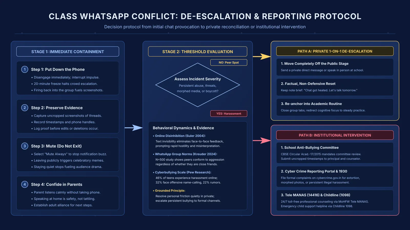 Decision flowchart for resolving teen class WhatsApp group arguments and reporting harassment