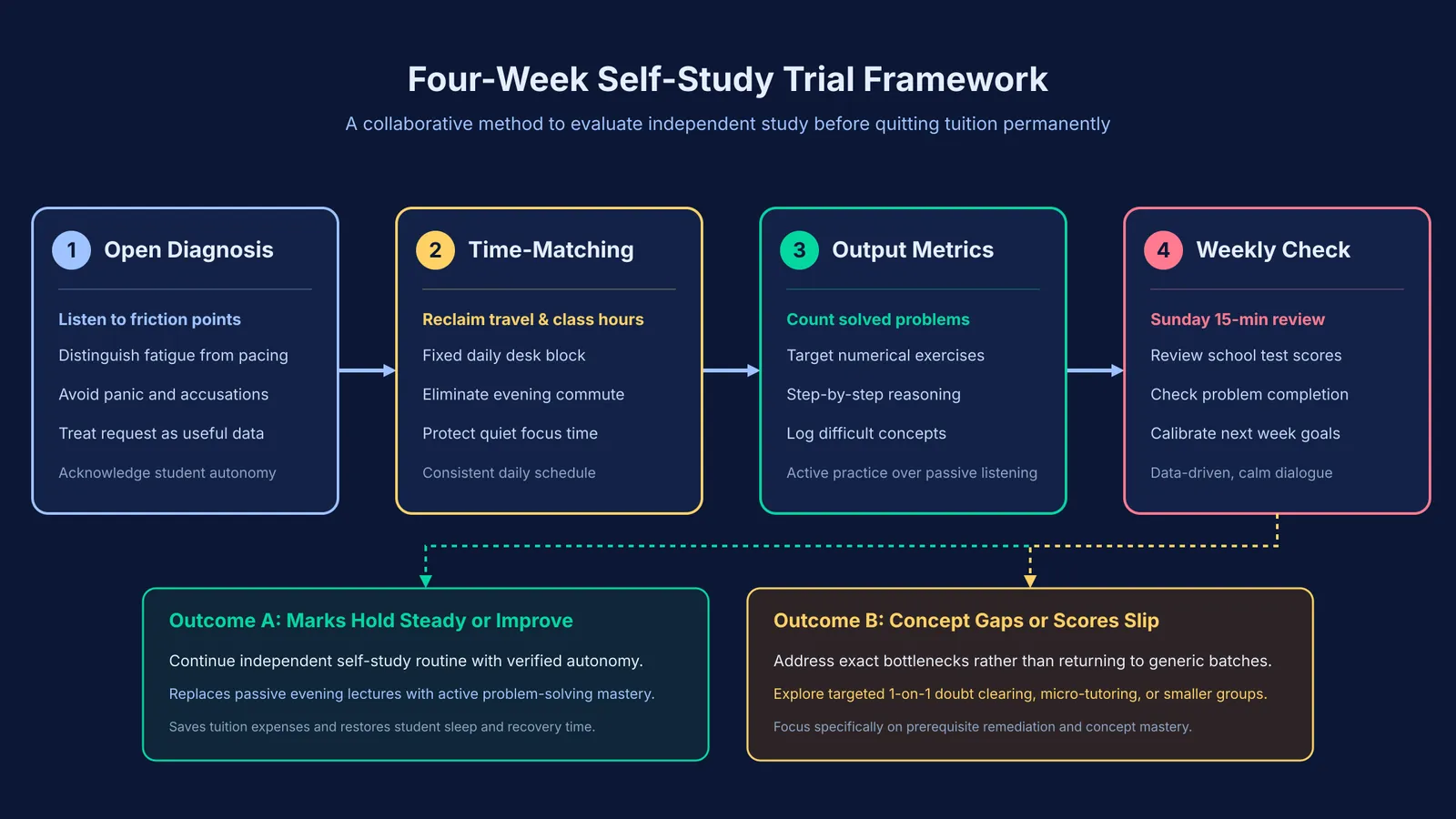 Decision flowchart showing a four-step trial framework for handling a child quitting tuition