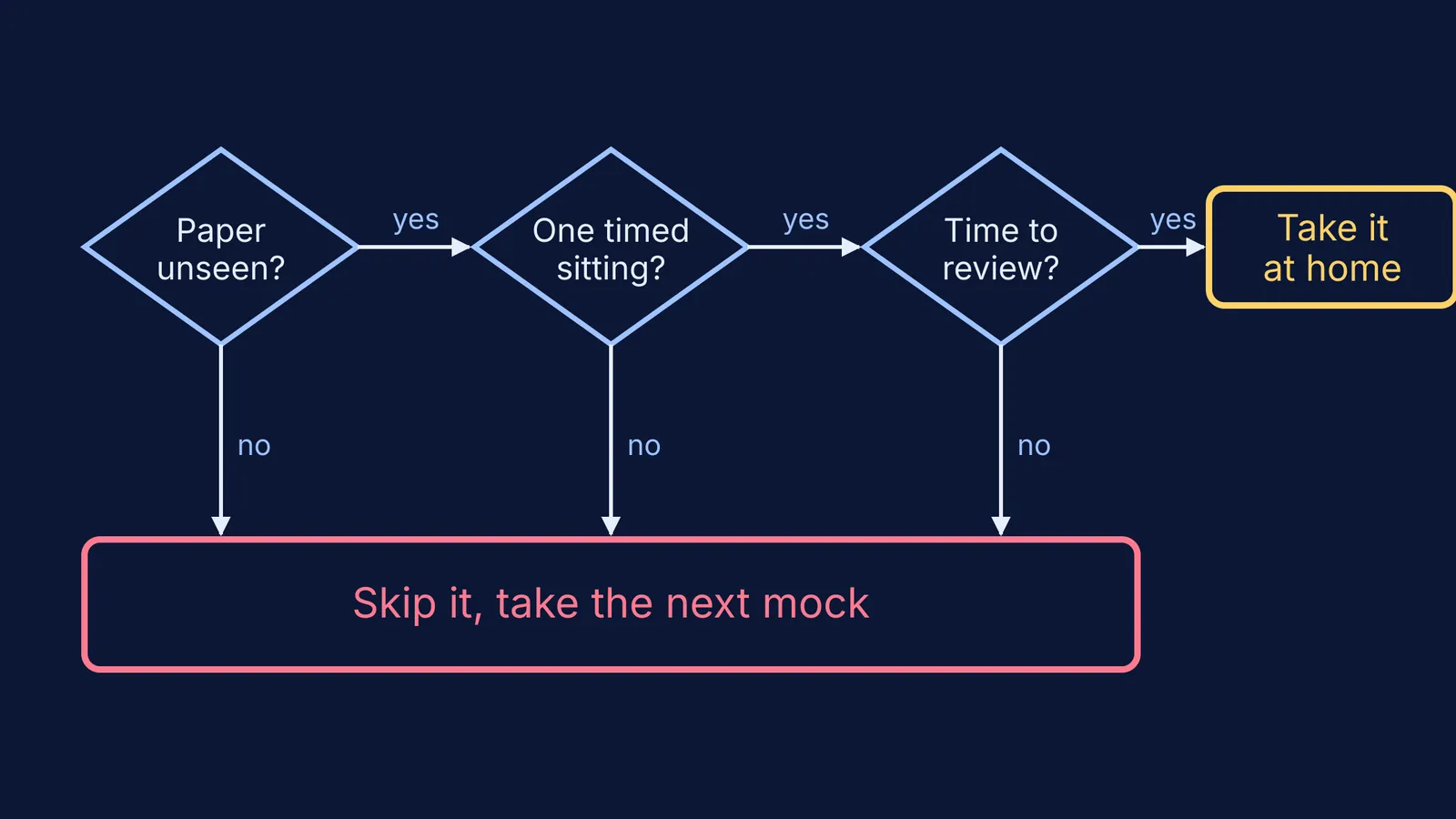 Decision flowchart: three checks before taking a missed mock at home