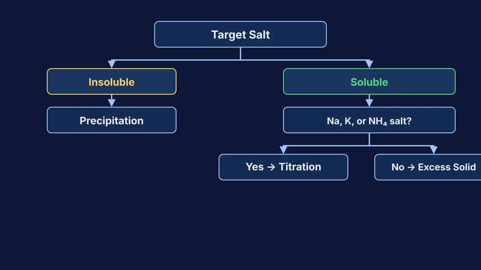 Decision tree flowchart for choosing a method to prepare salts.