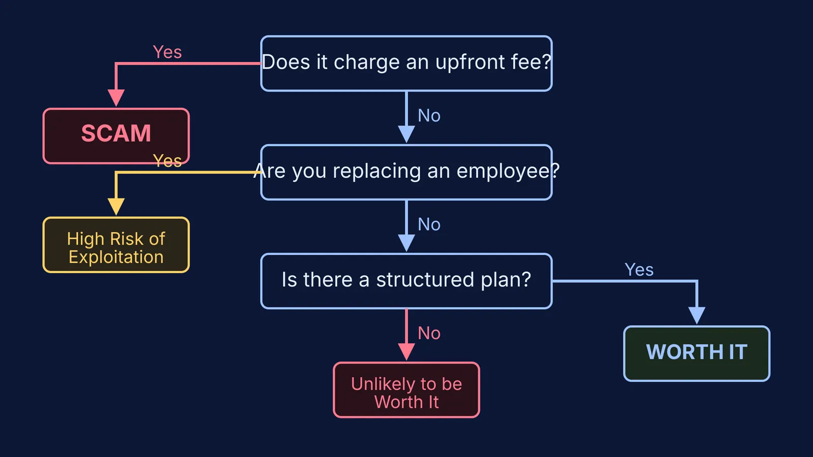 Decision tree for evaluating unpaid internships