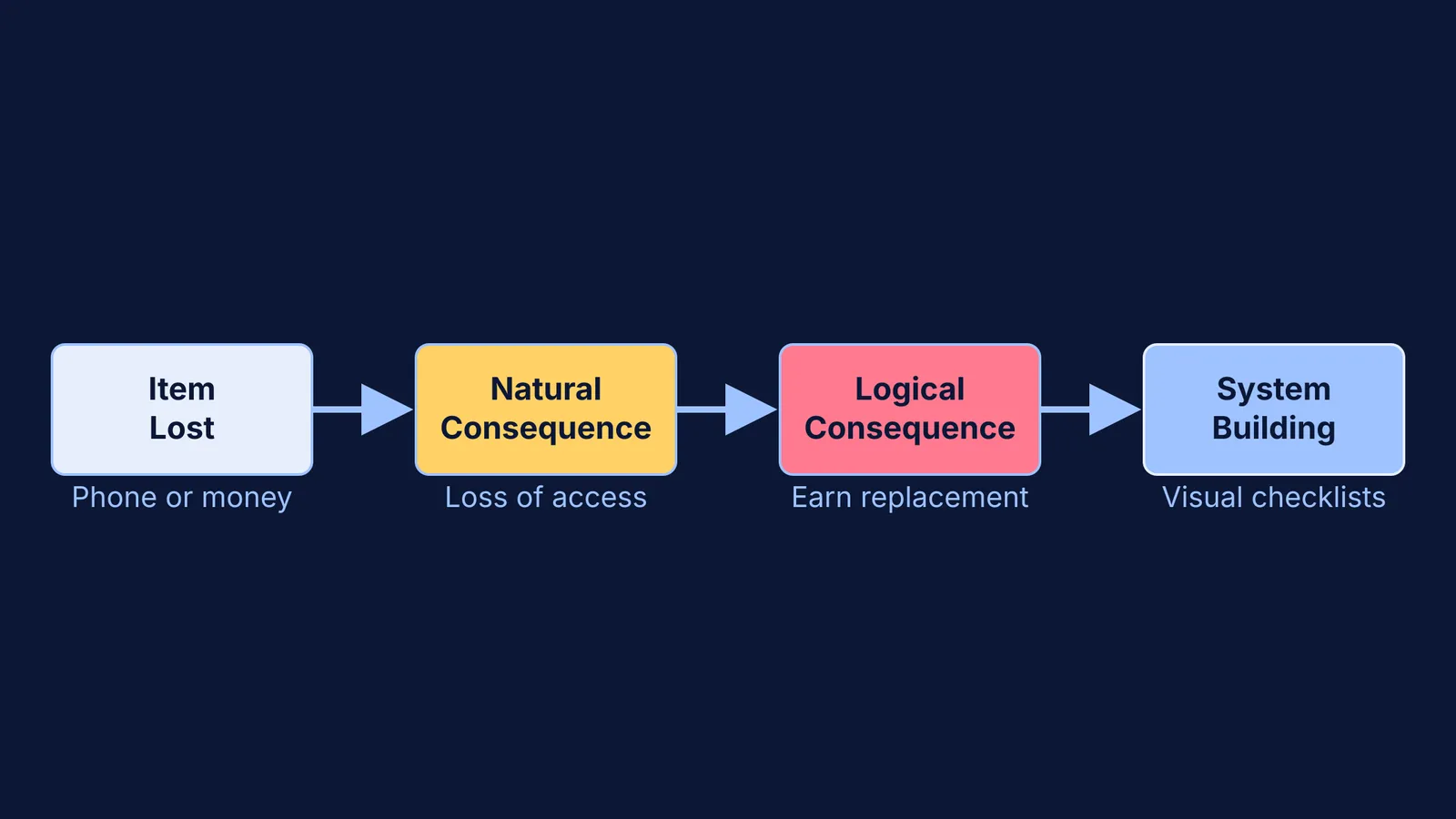 Decision tree for handling a child's lost item