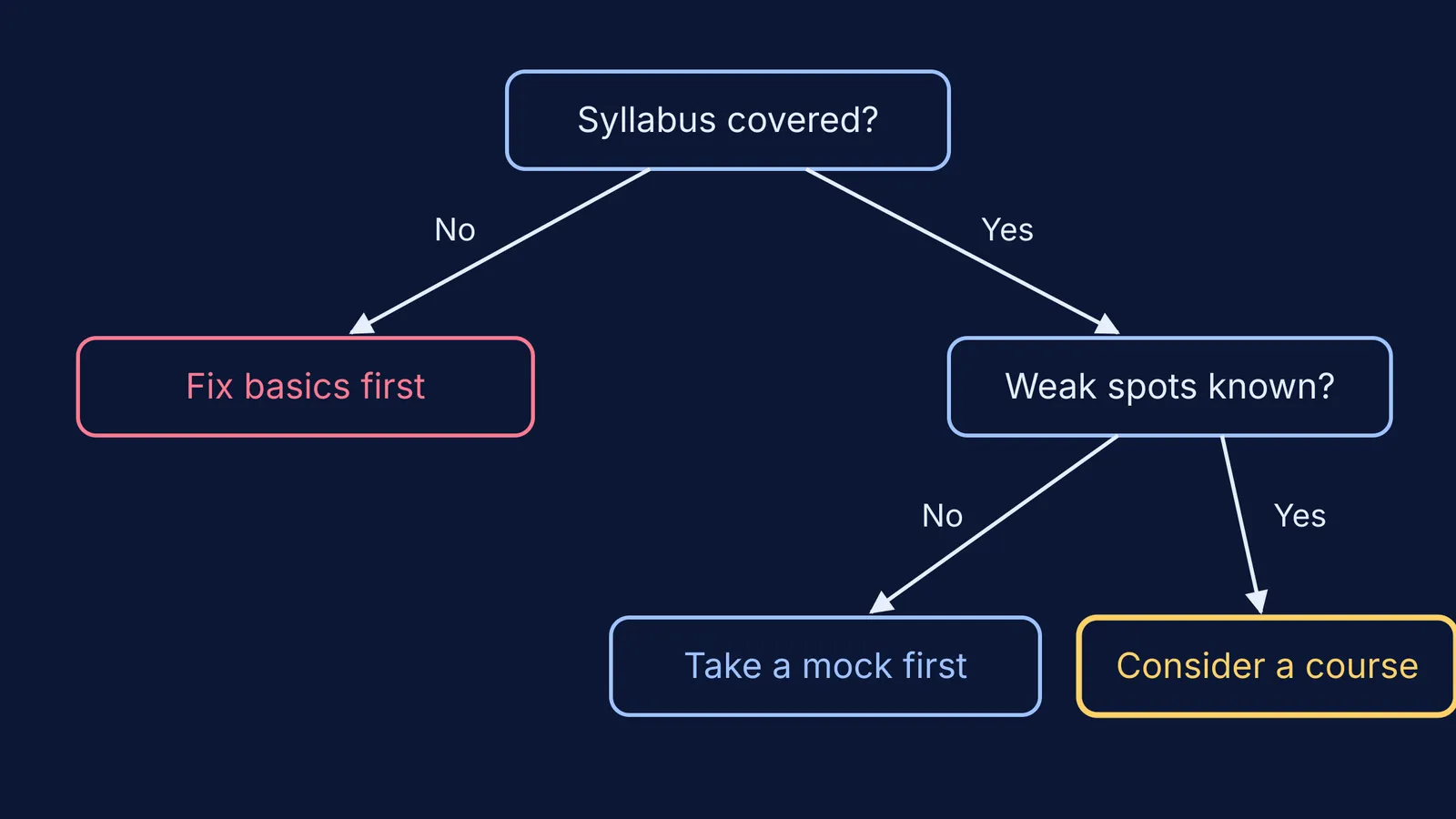 Decision tree for whether a crash course fits a JEE or NEET student