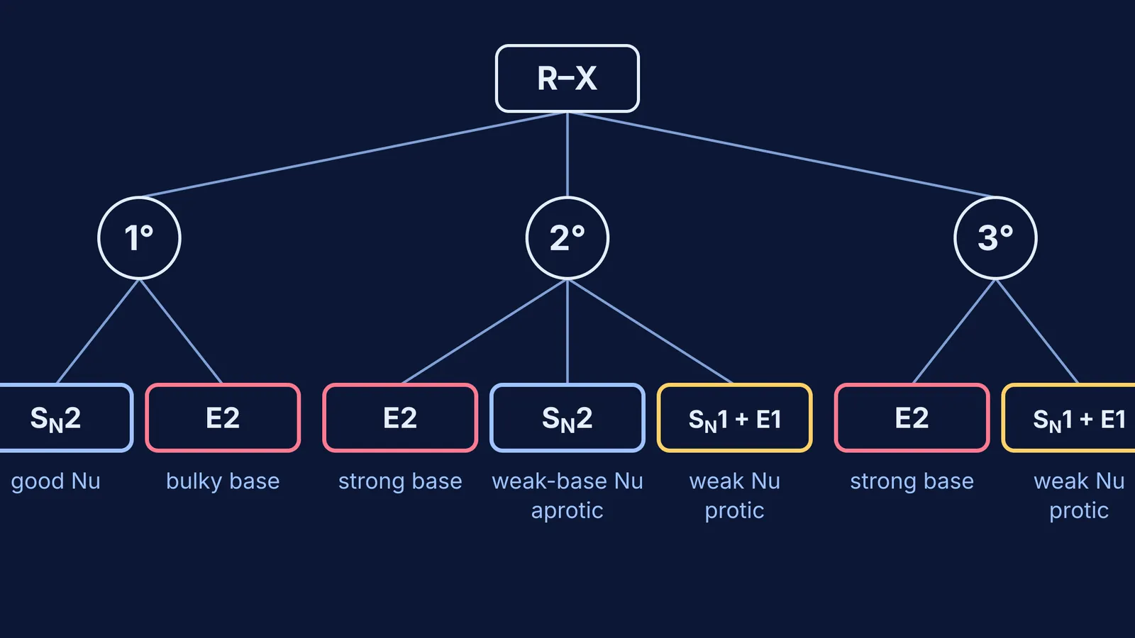 Decision tree from alkyl halide type and reagent to SN1, SN2, E1 or E2