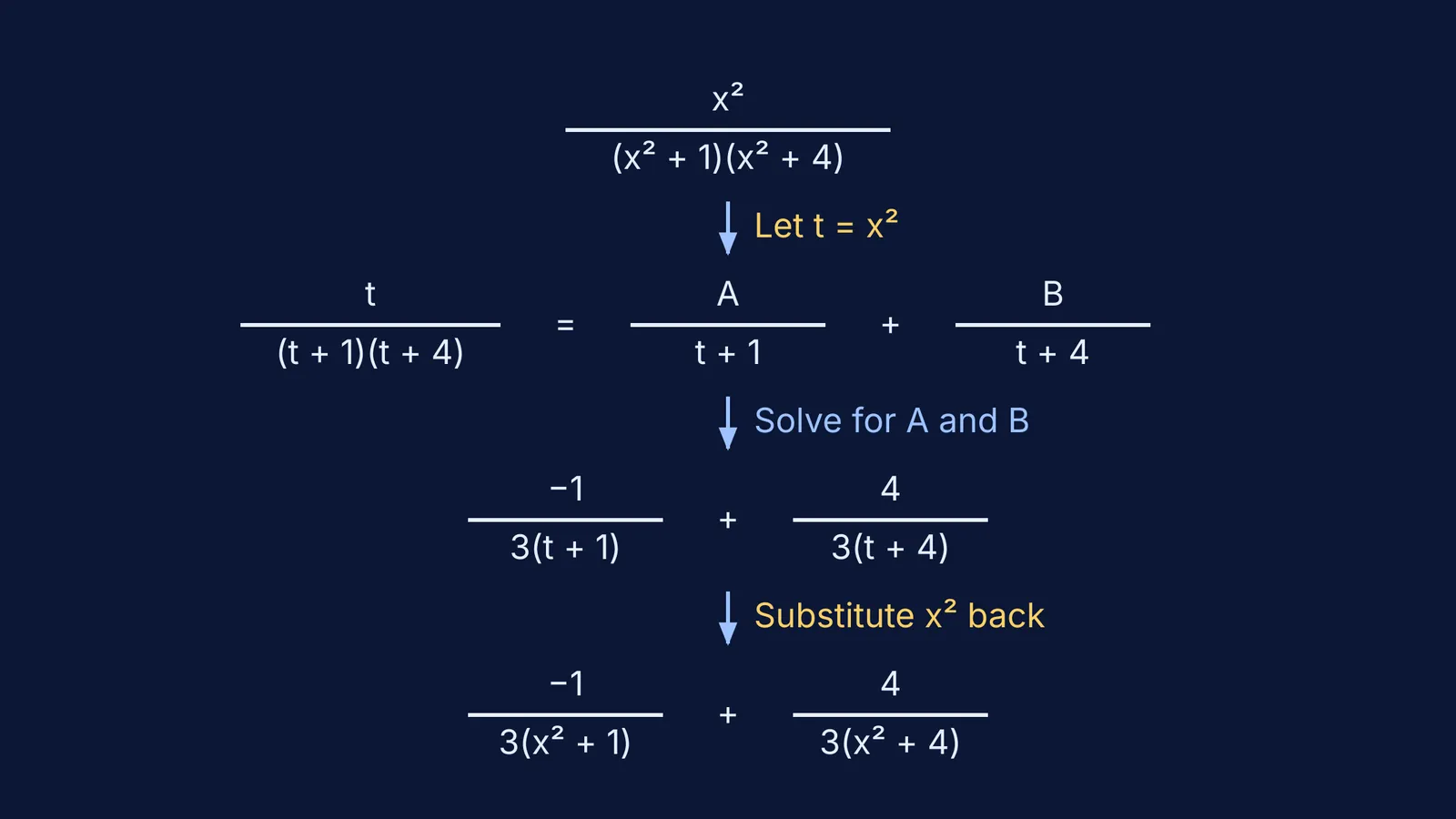 Decomposing x² / ((x² + 1)(x² + 4)) by substituting t = x²