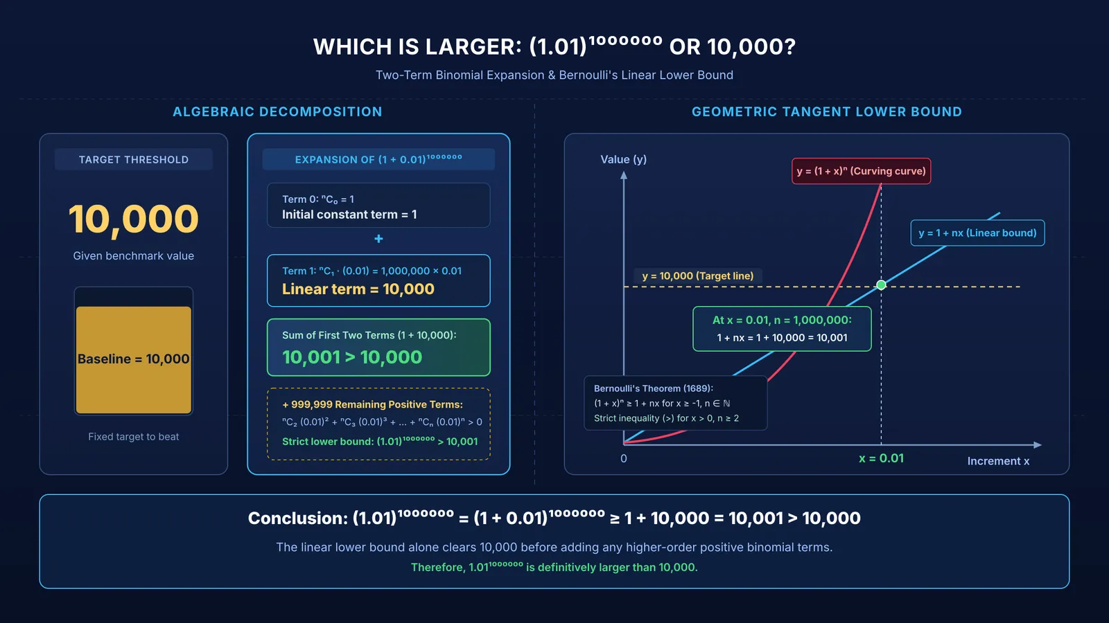 Decomposition of 1.01 power 1000000 into binomial terms exceeding 10000 threshold