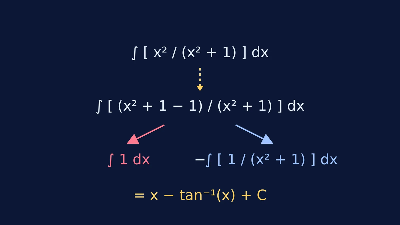 Decomposition of x squared over x squared plus 1