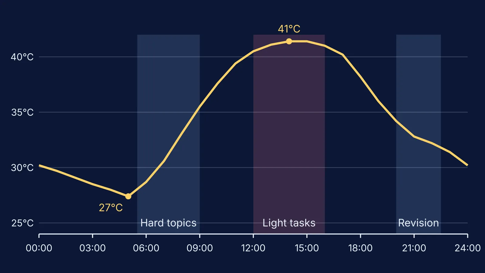 Delhi's average May temperature by hour, with study blocks marked