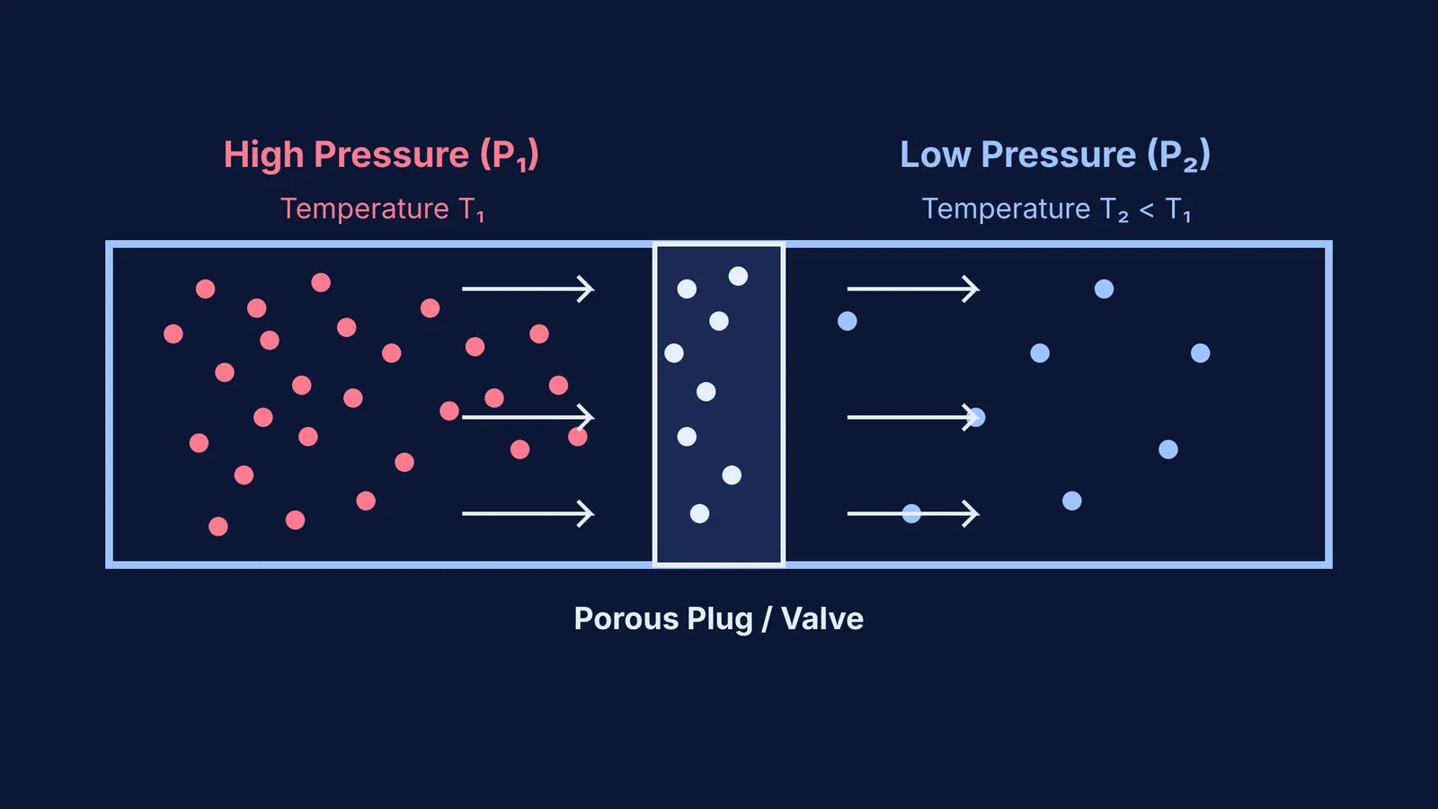 Dense gas molecules passing through a porous plug into a sparse region and cooling down