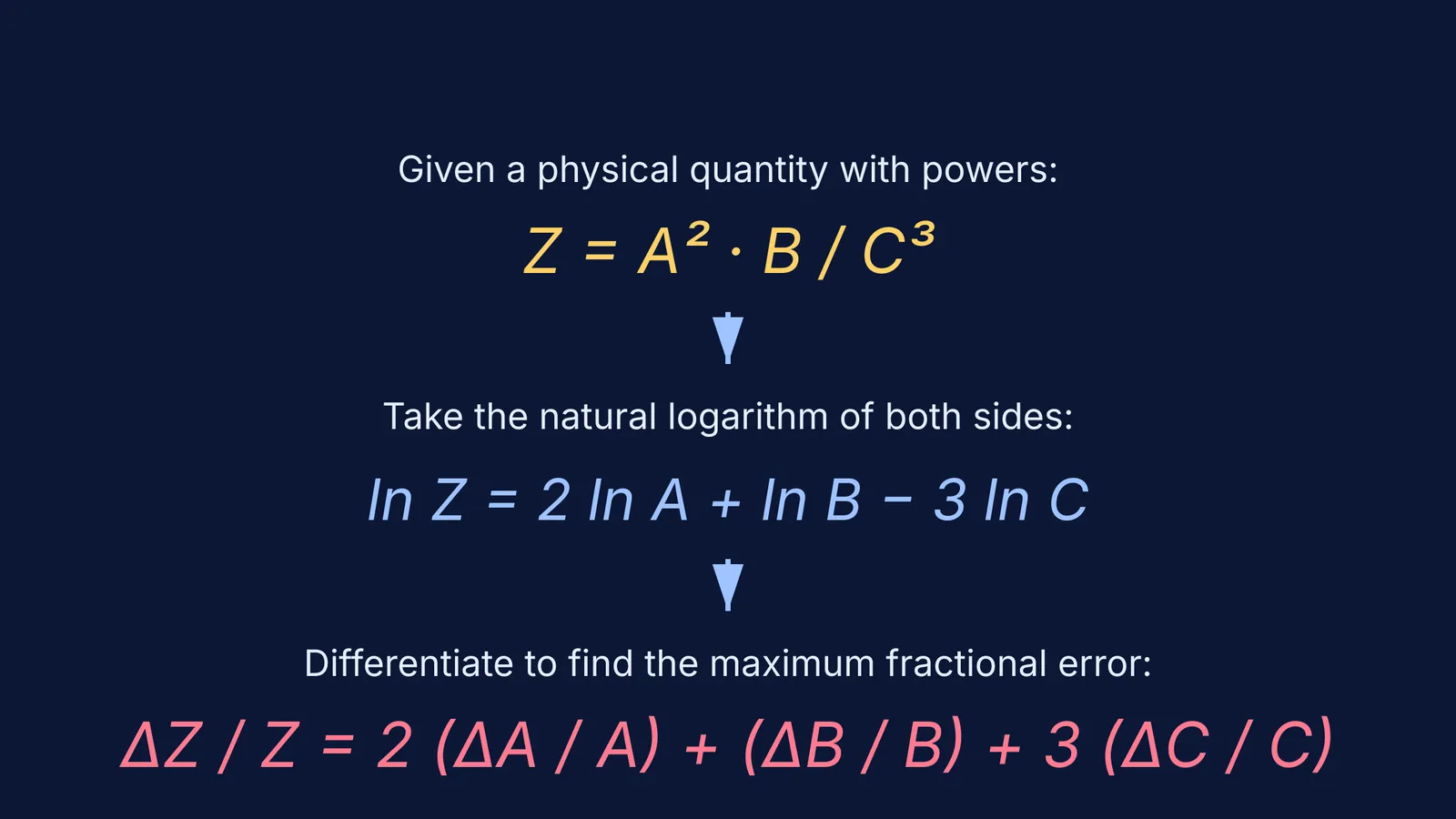 Derivation showing how logarithmic differentiation transforms a formula into a fractional error equation.