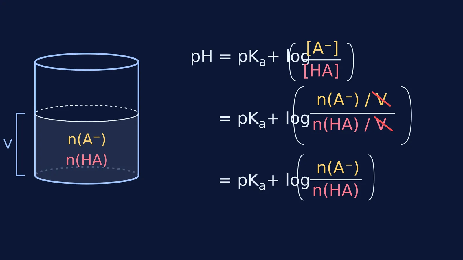 Derivation showing how volume V cancels out in the Henderson-Hasselbalch equation.