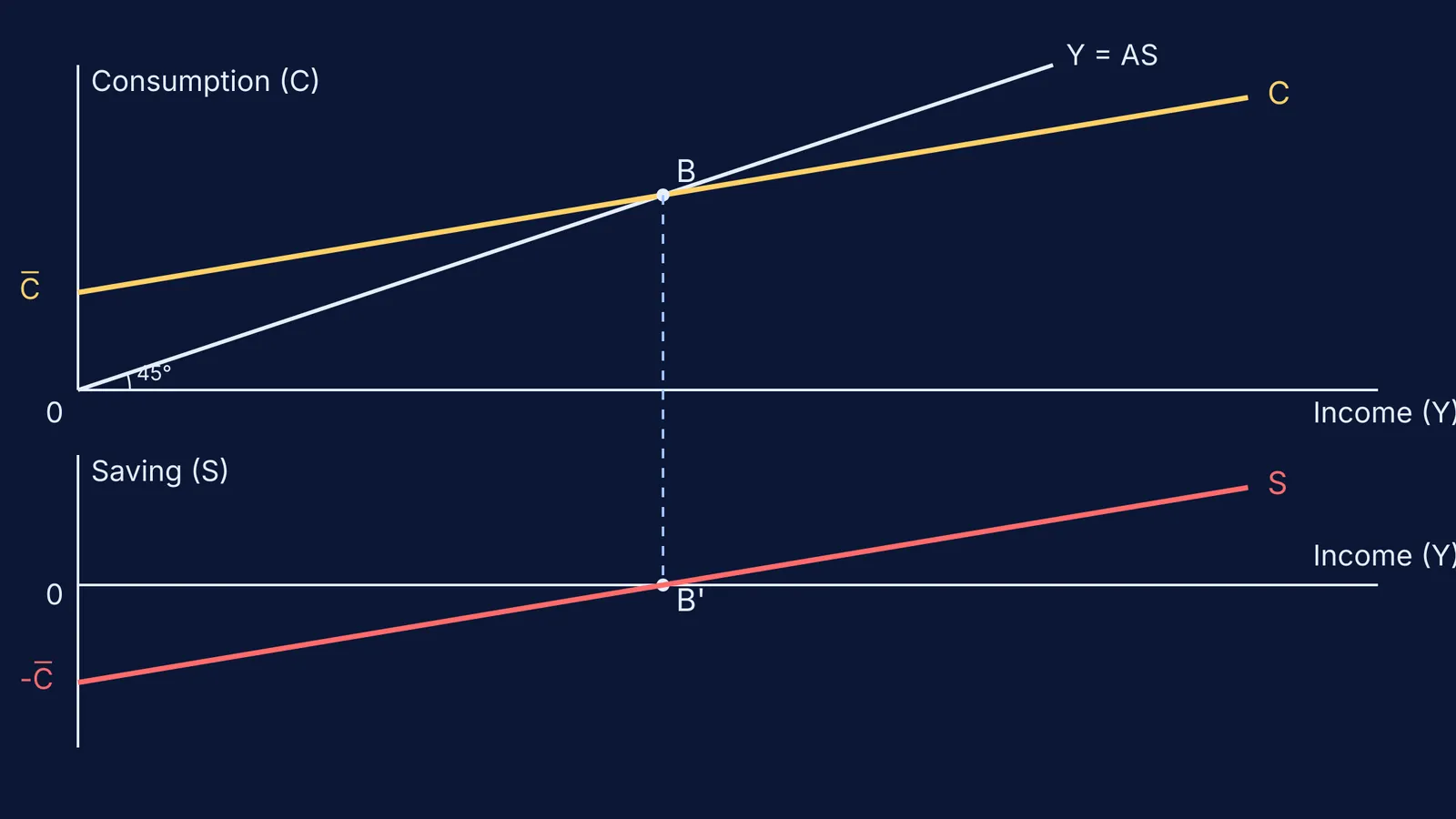 Deriving the saving curve from the consumption curve