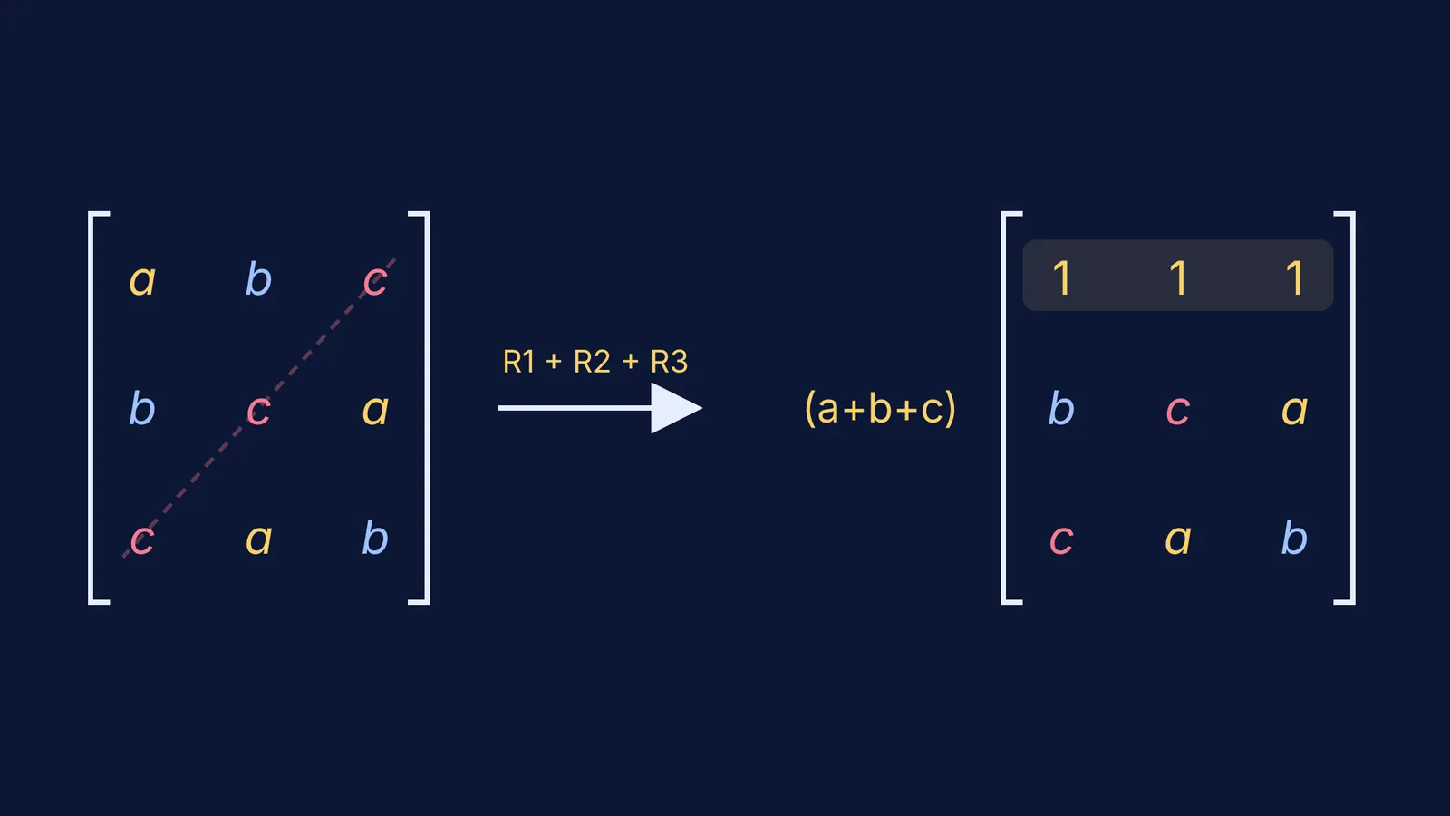 Determinant a b c, b c a, c a b reduced to a row of ones