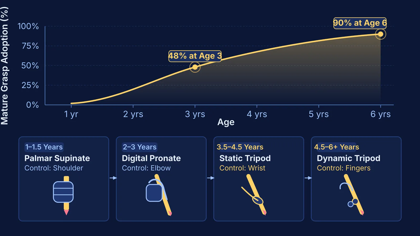 Developmental progression of pencil grasp maturity from toddlerhood to age six