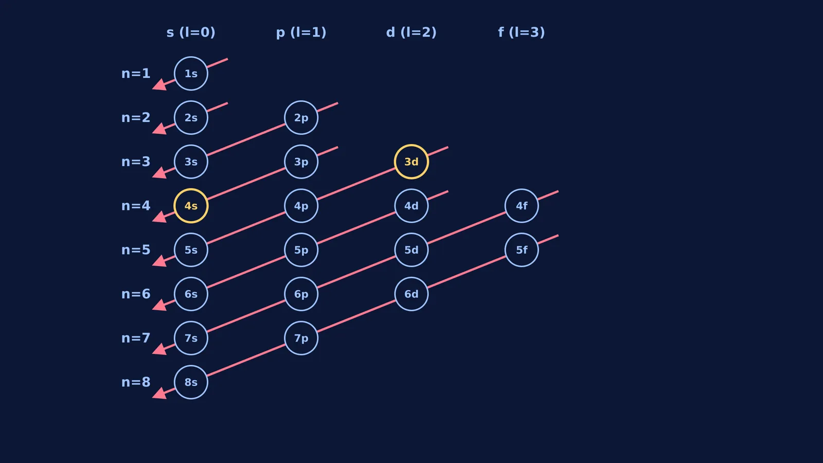 Diagonal arrows showing the (n+l) filling order of atomic orbitals