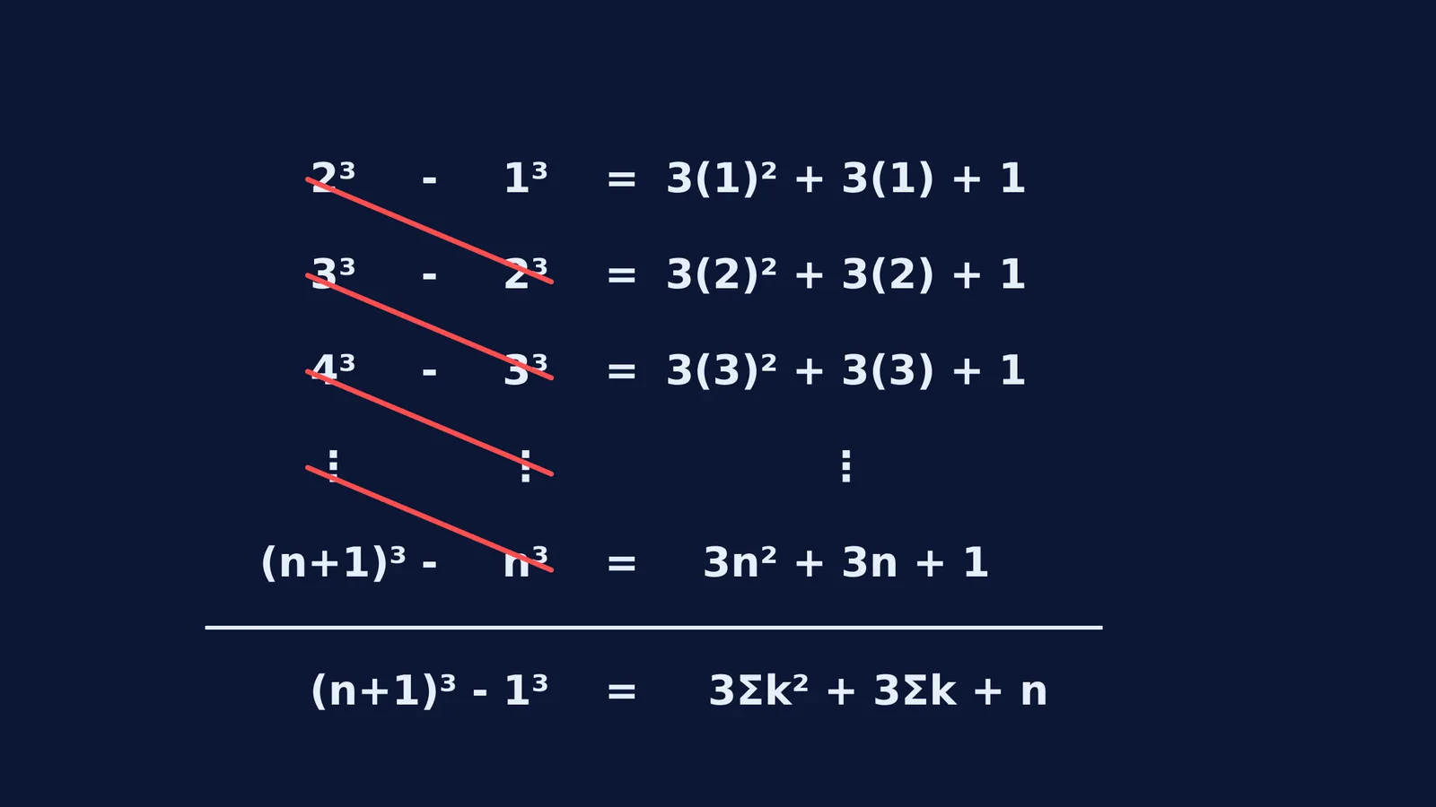 Diagonal cancellation lines striking through intermediate terms of a telescoping sum
