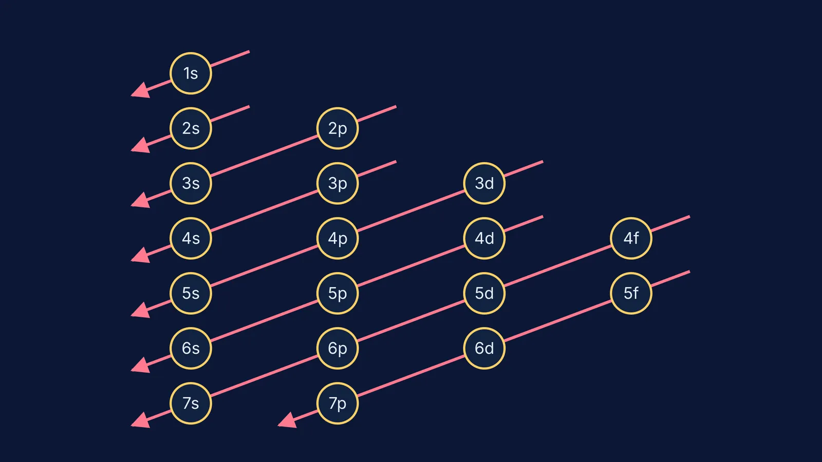 Diagonal diagram showing orbital filling order based on the n+l rule