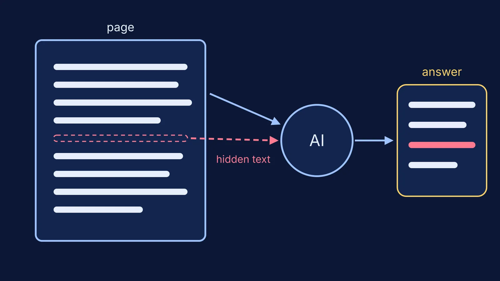 Diagram: a hidden line in a page passes through an AI into its answer