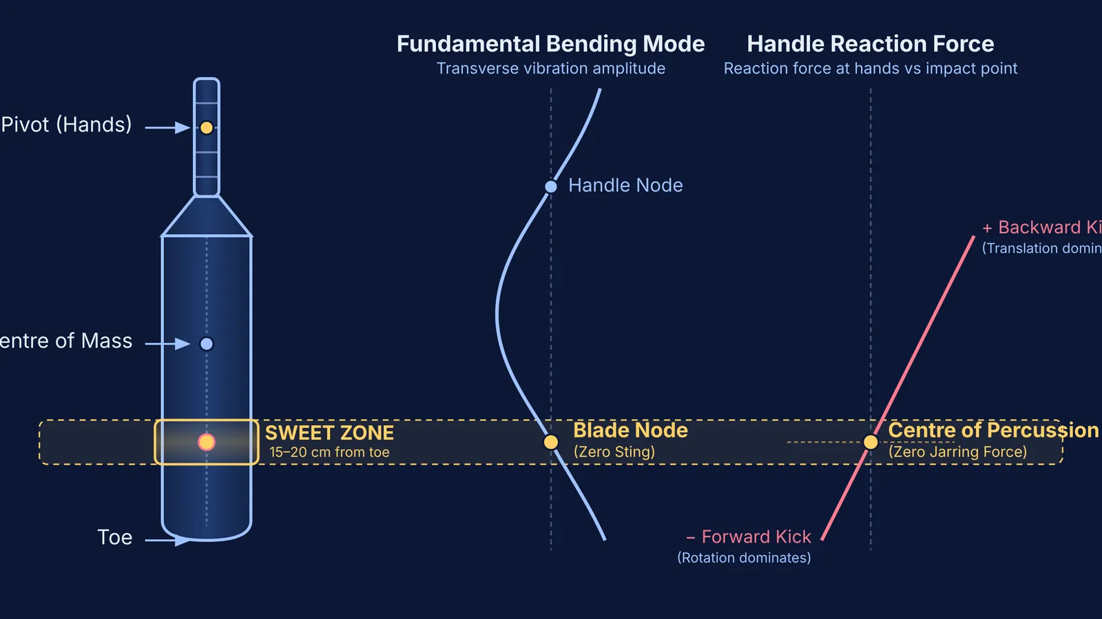 Diagram aligning cricket bat sweet zone with vibration node and centre of percussion