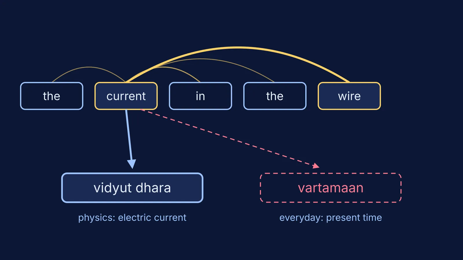 Diagram: attention links current to wire, choosing the physics meaning over present time