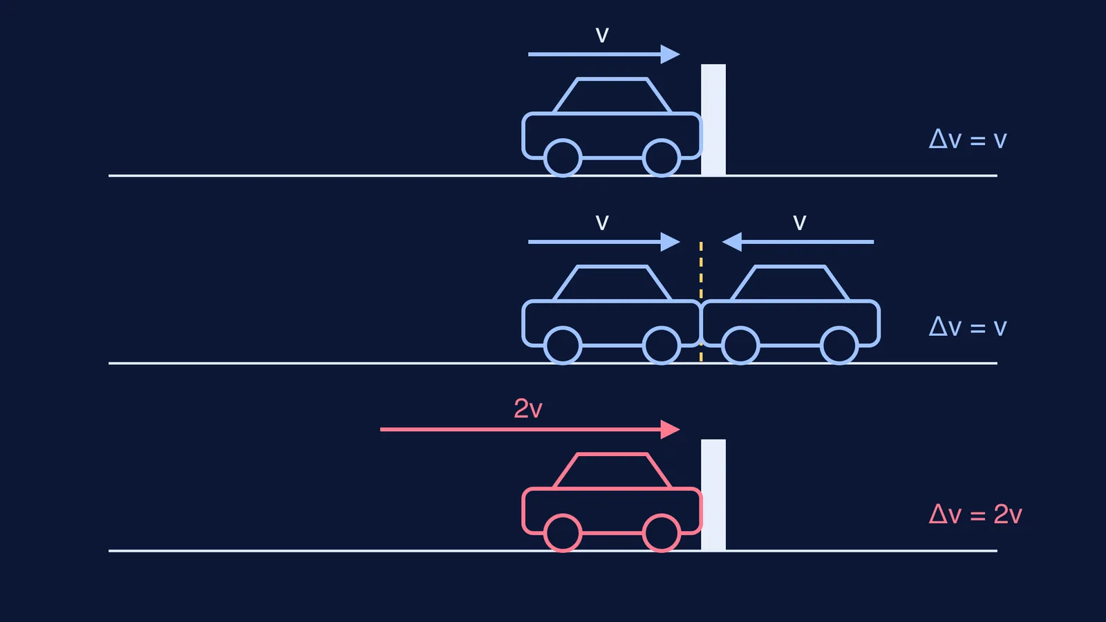 Diagram: car into wall, identical cars head-on, car into wall at double speed