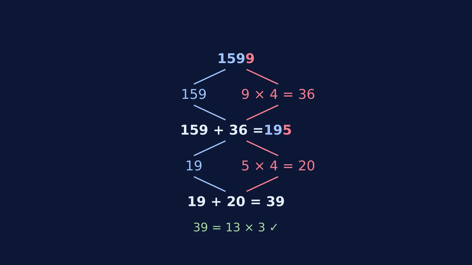 Diagram checking 1599 for divisibility by 13 using the rule.