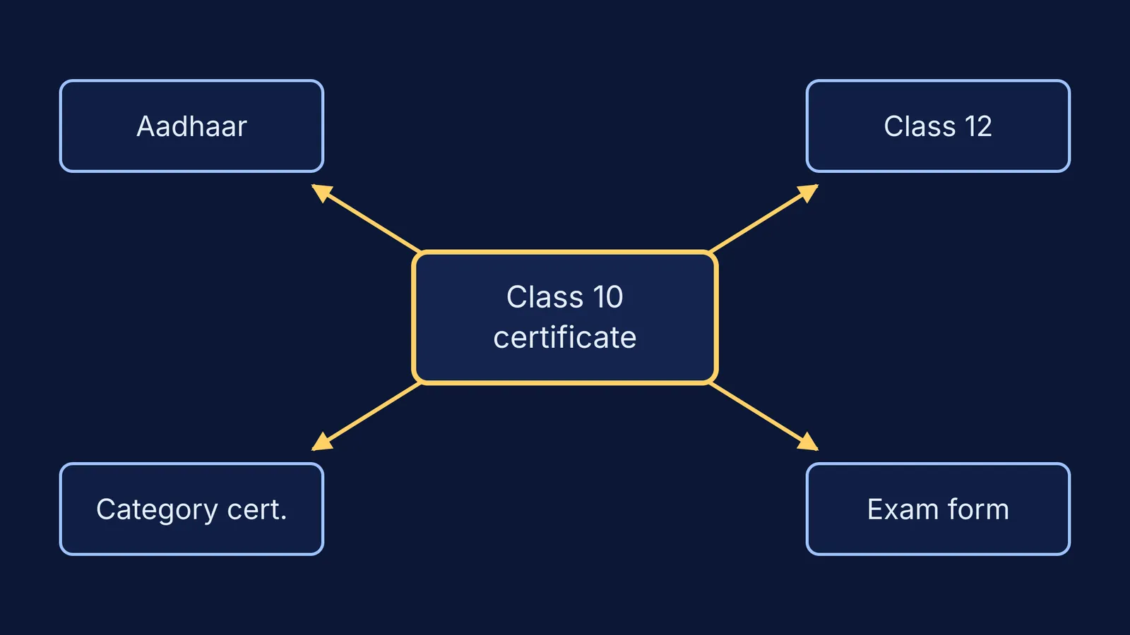 Diagram: Class 10 certificate at centre, arrows to Aadhaar, Class 12, category certificate, exam form