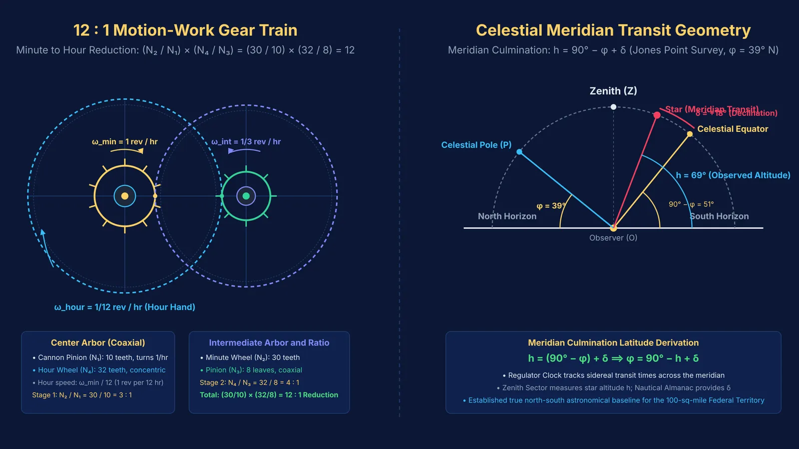Diagram comparing 12 to 1 clock gear ratios and celestial meridian transit geometry.