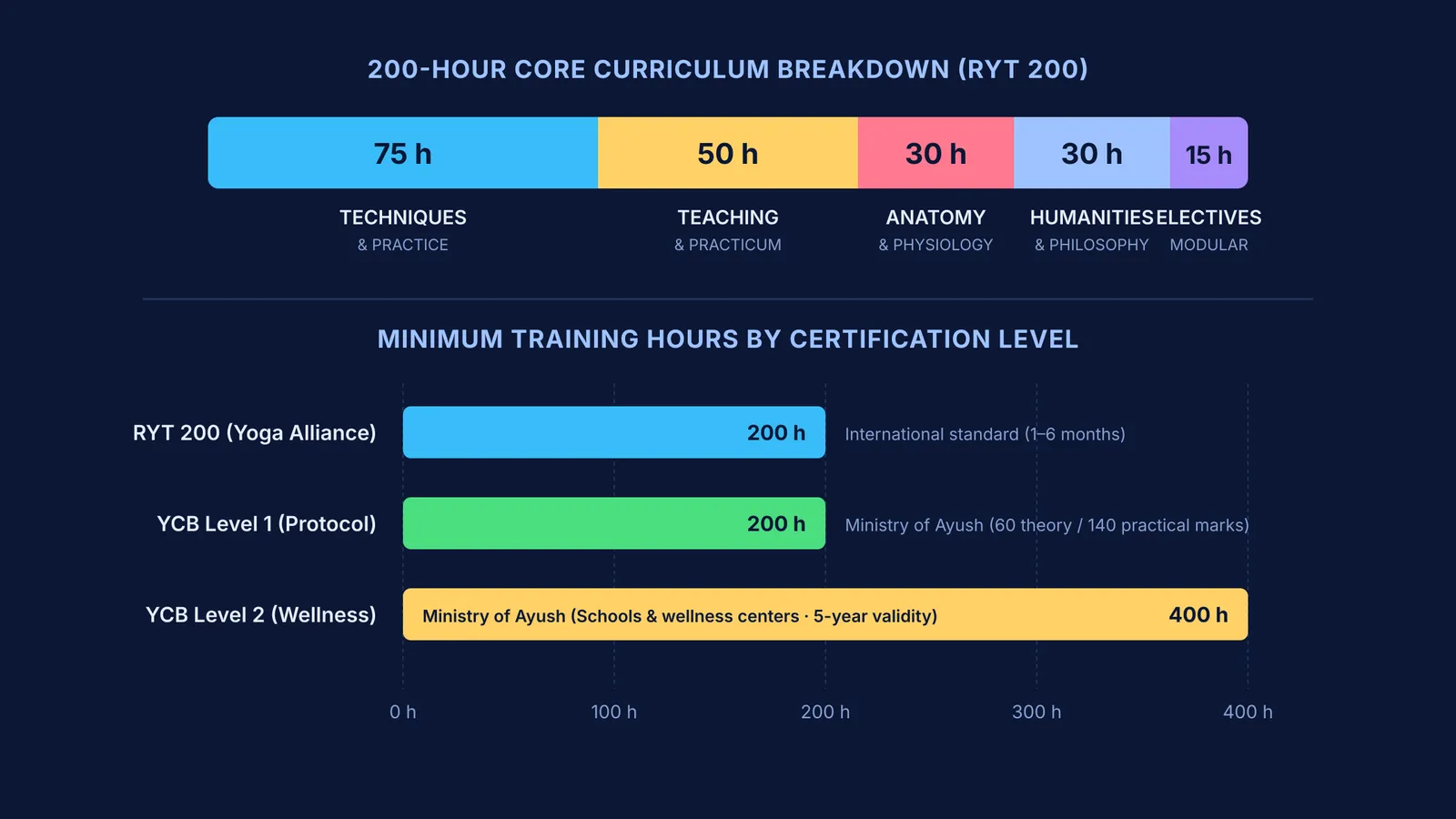 Diagram comparing 200-hour yoga curriculum categories and certification level hours.