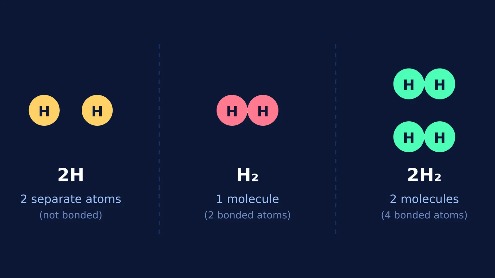 Diagram comparing 2H as separate atoms, H2 as one molecule, and 2H2 as two molecules.