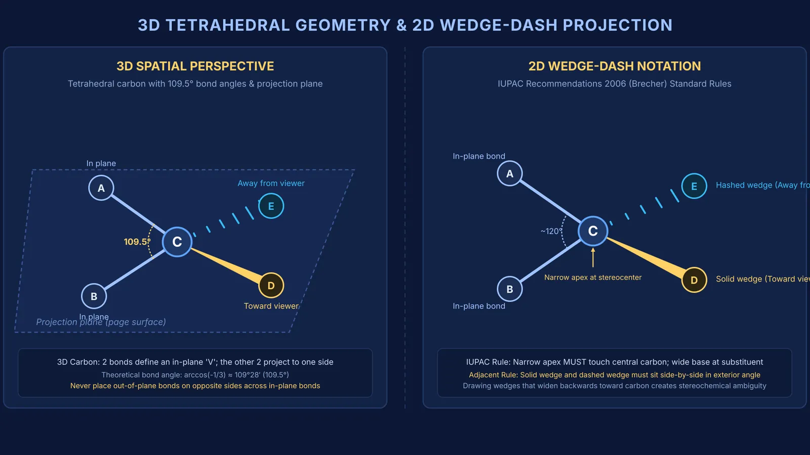 Diagram comparing 3D tetrahedral geometry with standard 2D wedge-dash chemical projection conventions.