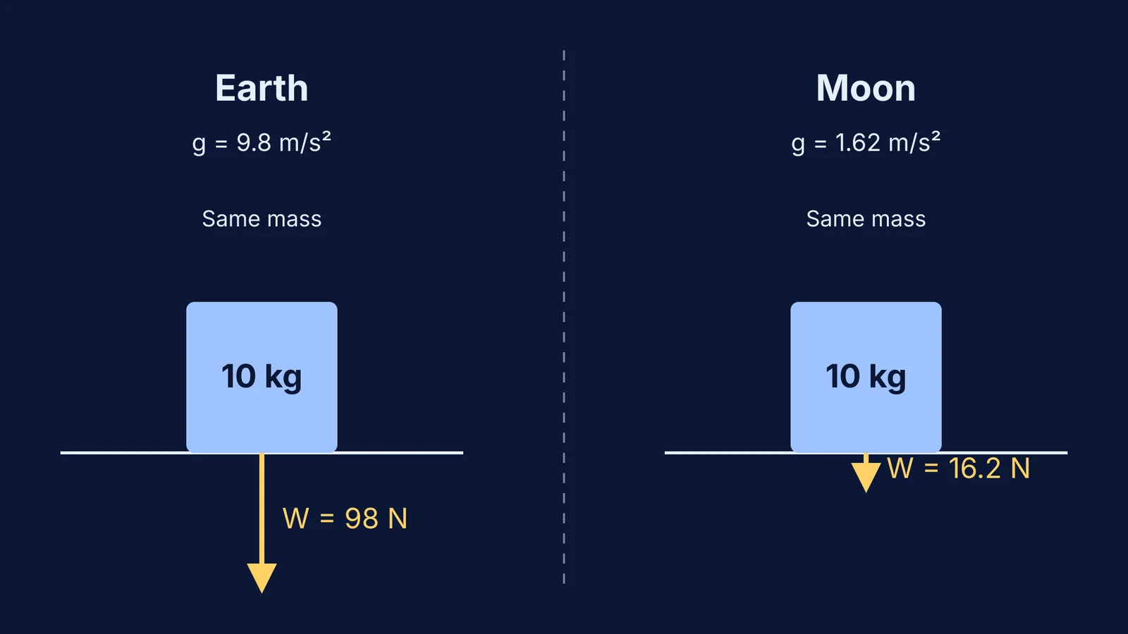Diagram comparing a 10 kg mass on Earth and the Moon