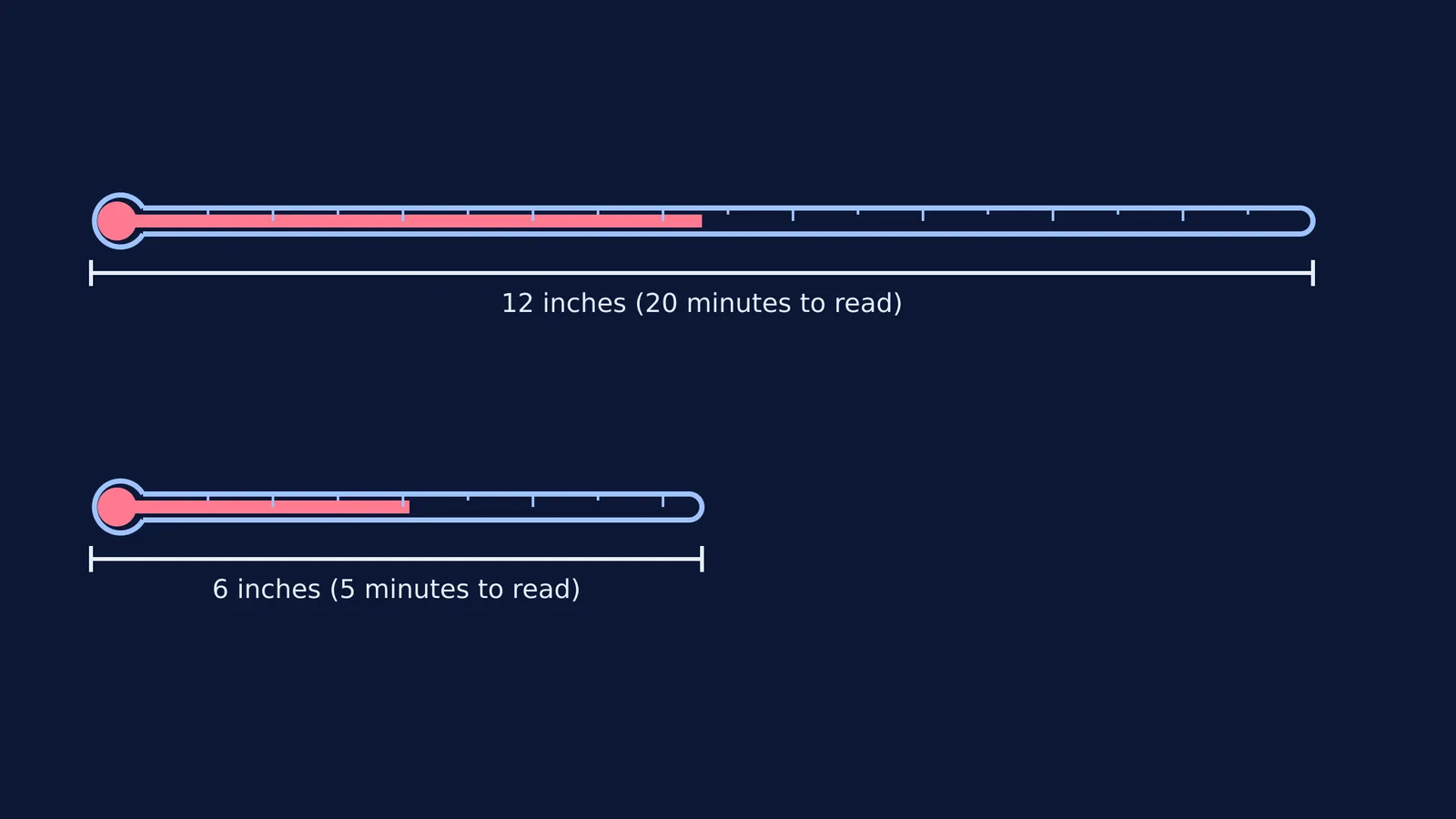 Diagram comparing a 12-inch clinical thermometer with Allbutt's 6-inch version.