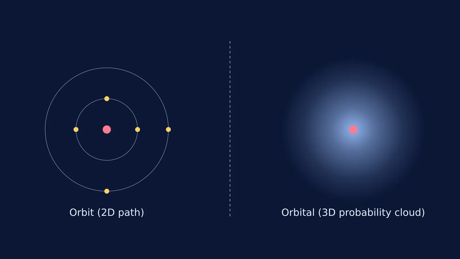 Diagram comparing a 2D circular orbit with a 3D probability orbital cloud