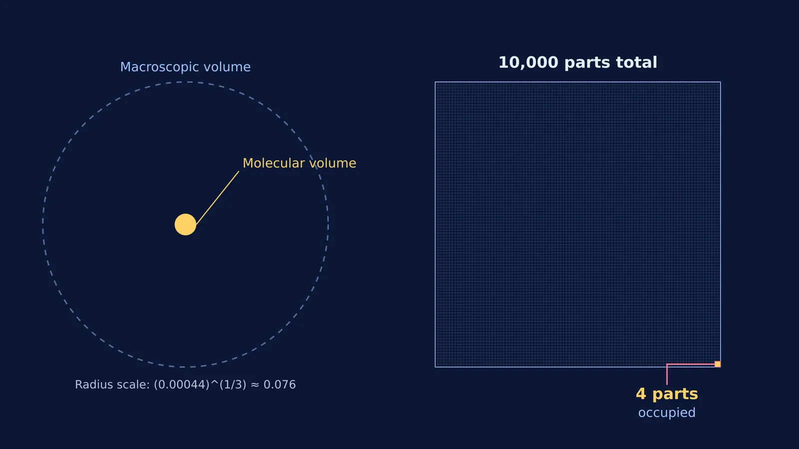 Diagram comparing a container's total volume to the actual molecular volume.