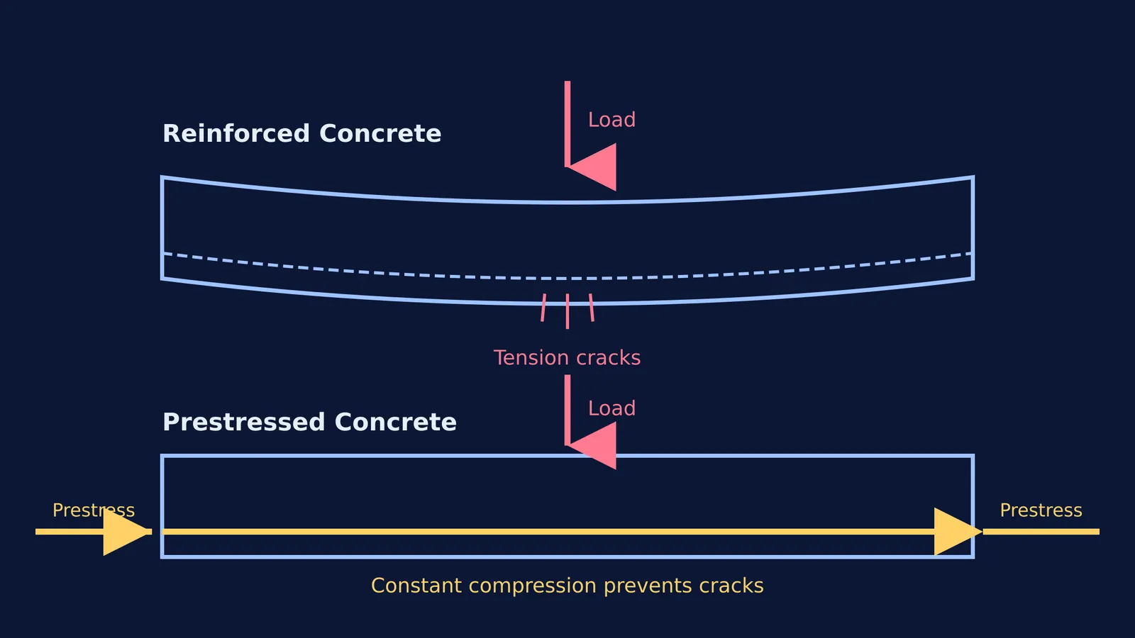 Diagram comparing a cracked reinforced concrete beam and a straight prestressed concrete beam under load