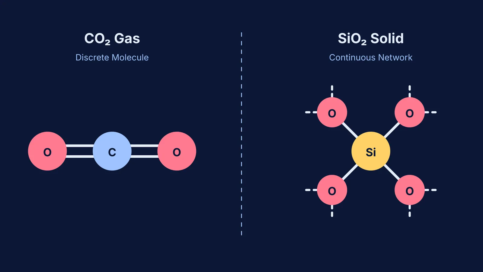 Diagram comparing a discrete CO2 molecule with a continuous SiO2 covalent network