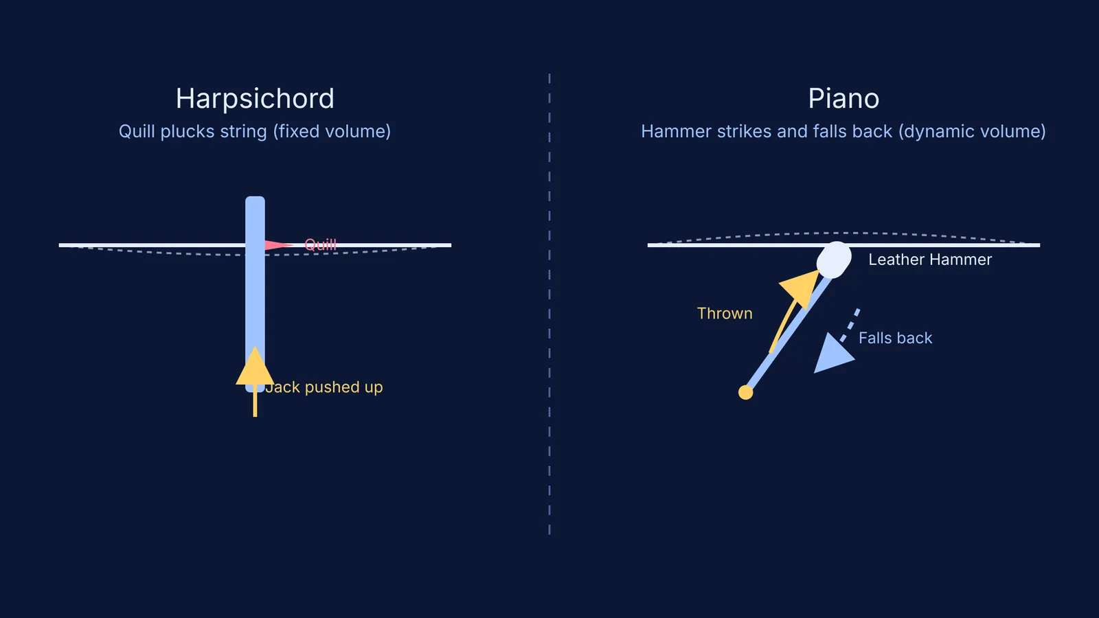 Diagram comparing a harpsichord's plucking quill with a piano's hammer striking mechanism.