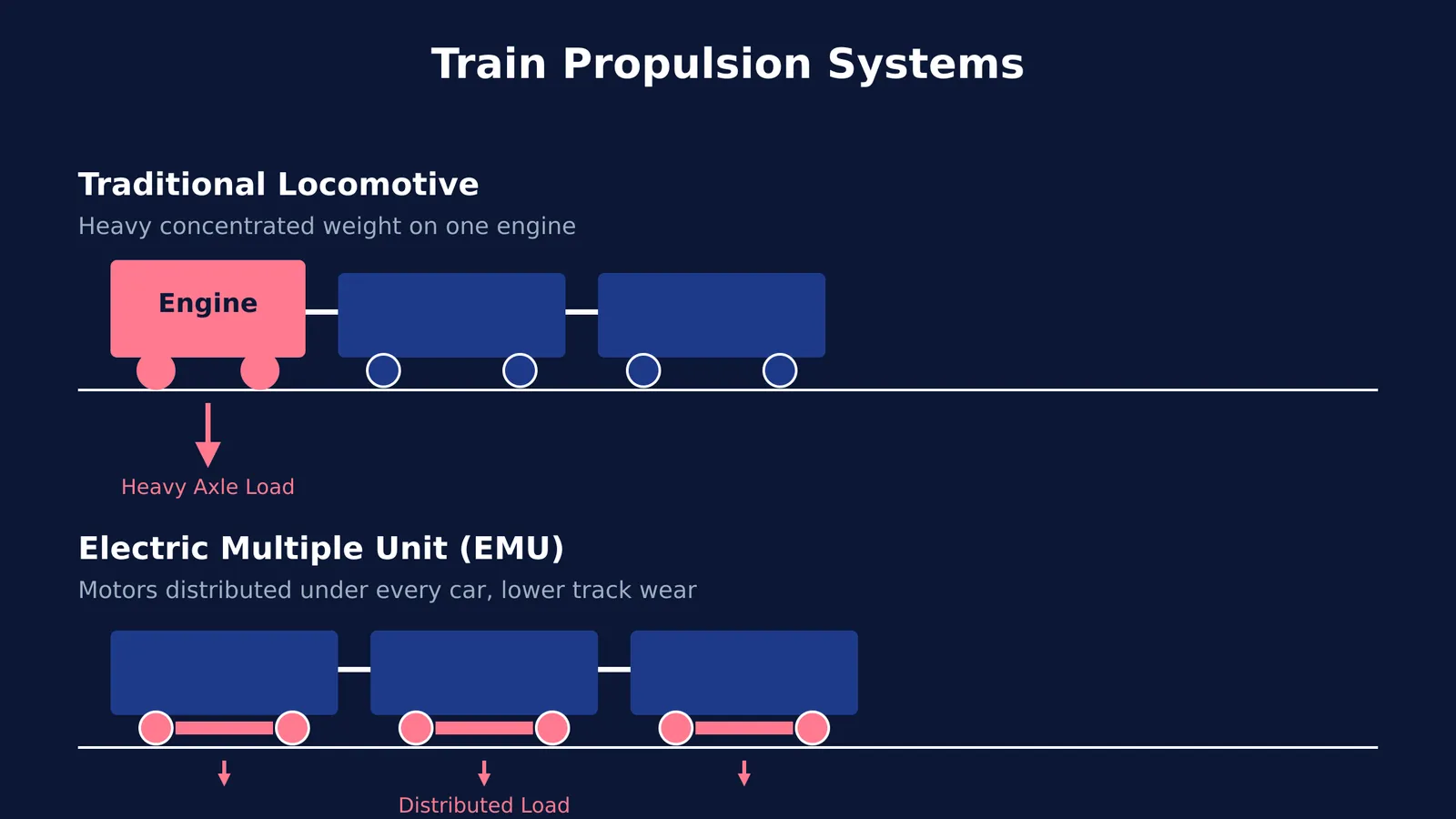 Diagram comparing a heavy locomotive to a train with distributed electric motors.