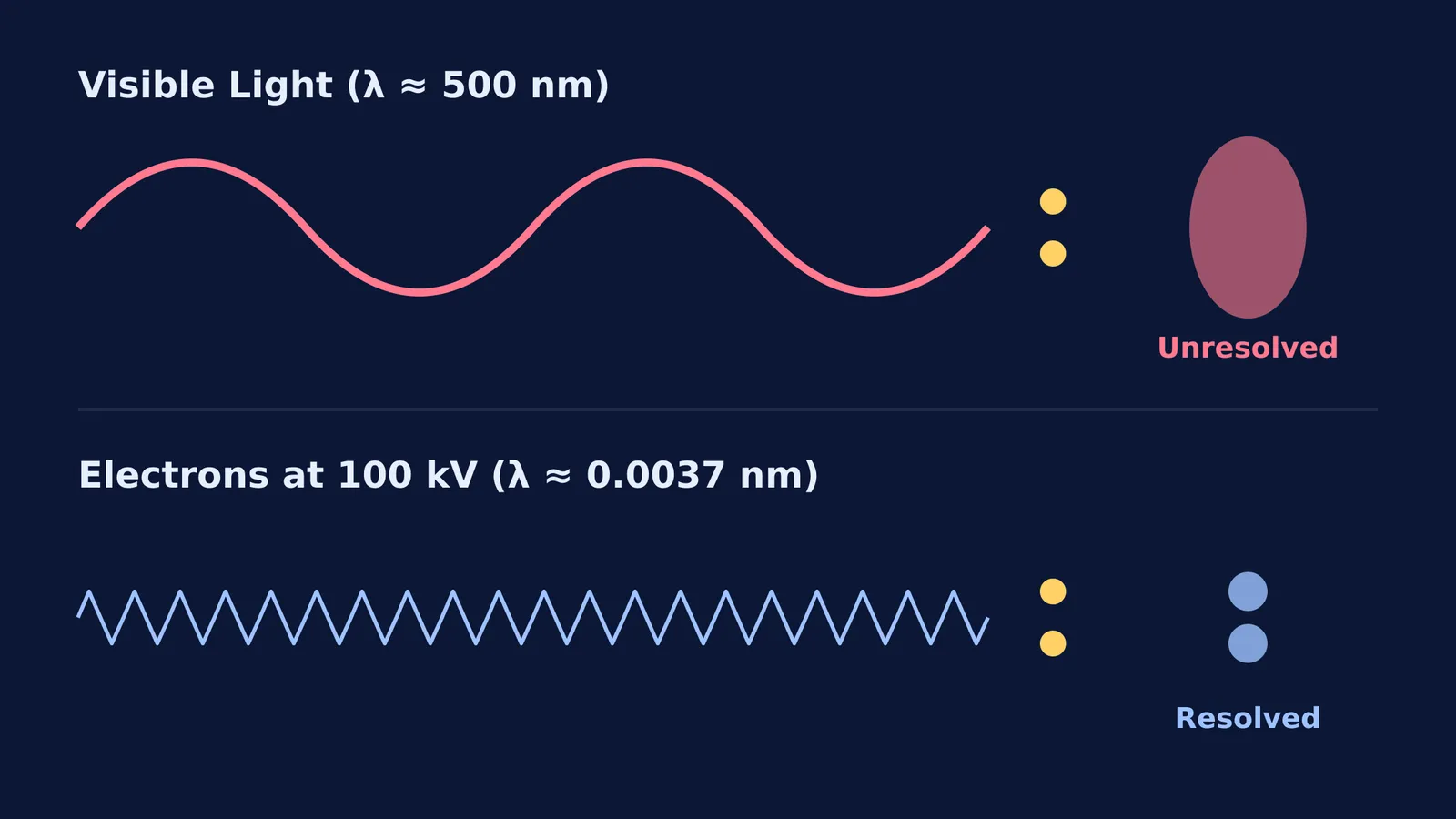Diagram comparing a large visible light wave failing to resolve two close points, and a short electron wave resolving them