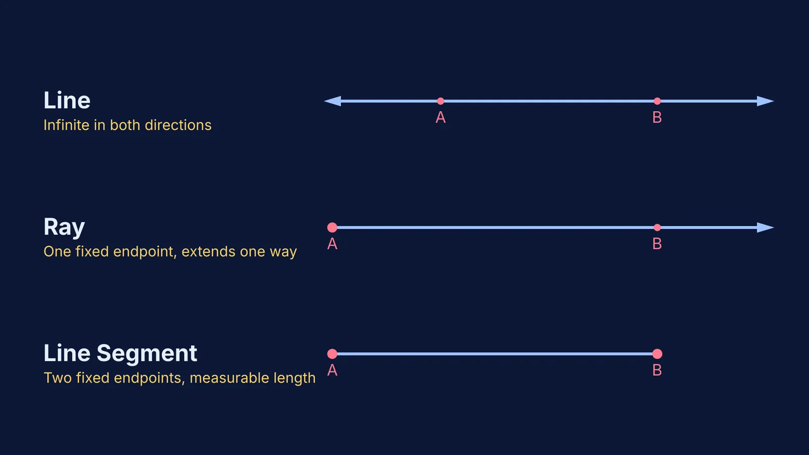 Diagram comparing a line, a ray, and a line segment