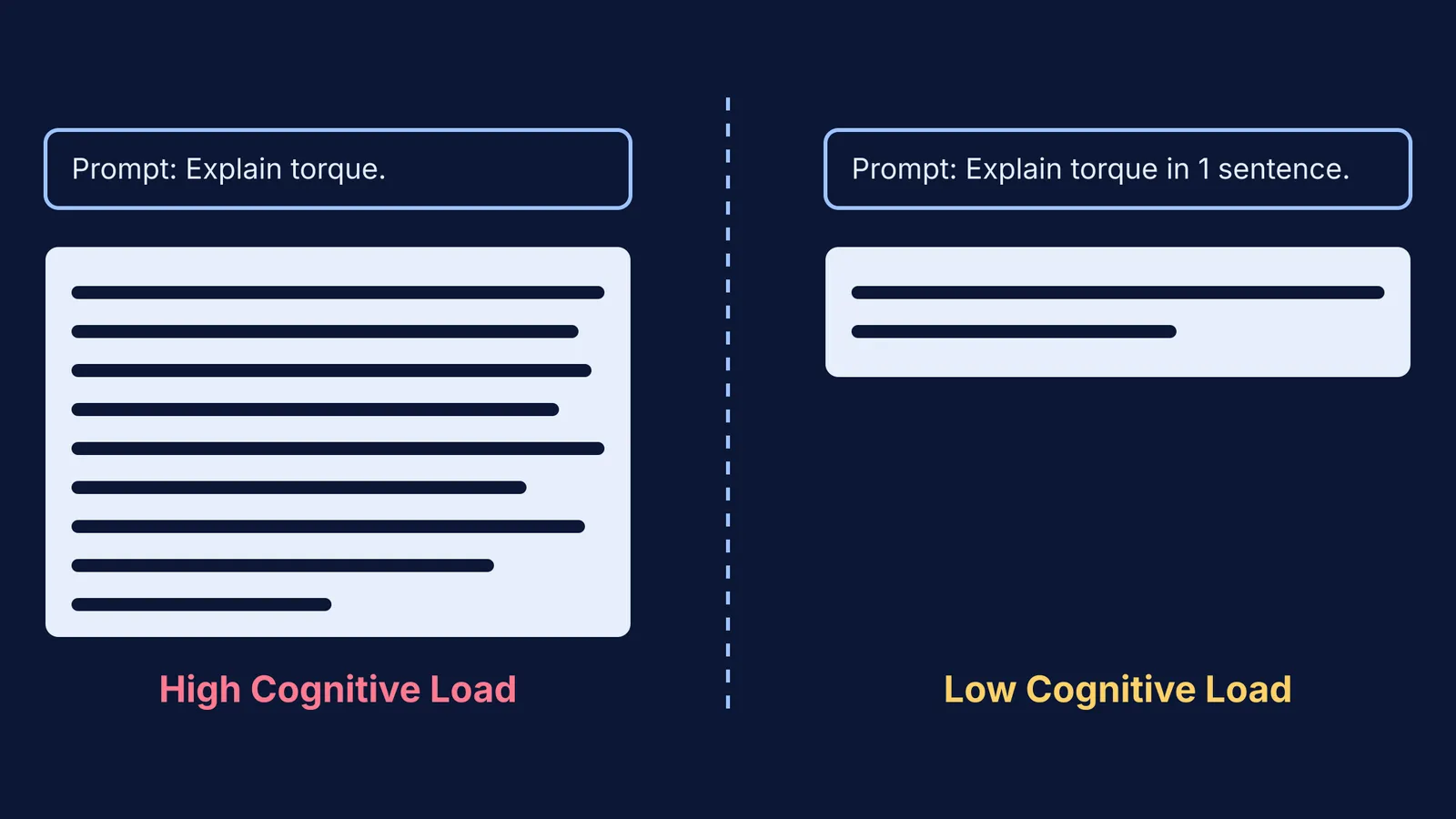 Diagram comparing a long AI explanation with a short focused one