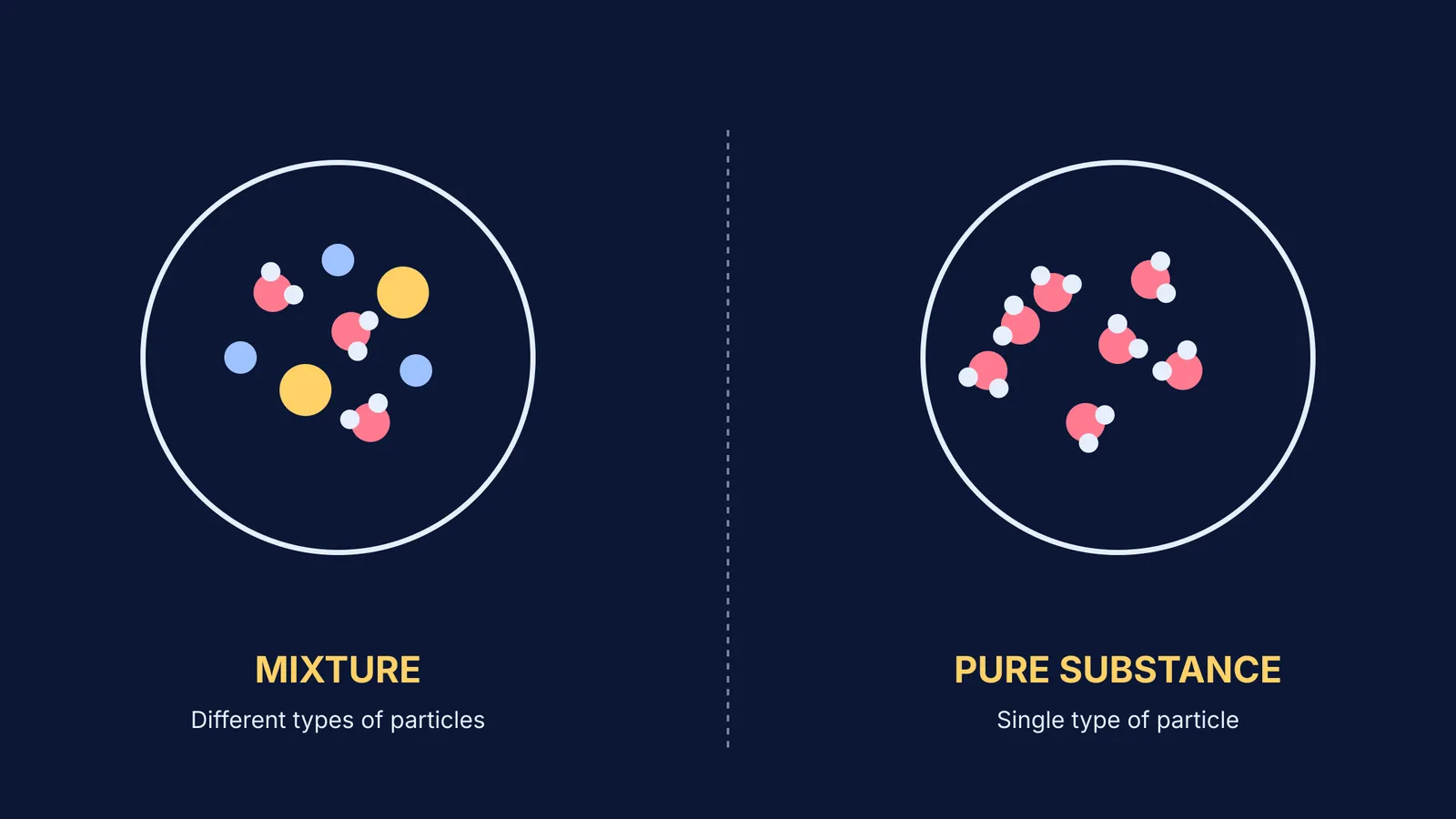 Diagram comparing a mixture with different types of particles to a pure substance with a single type of particle.