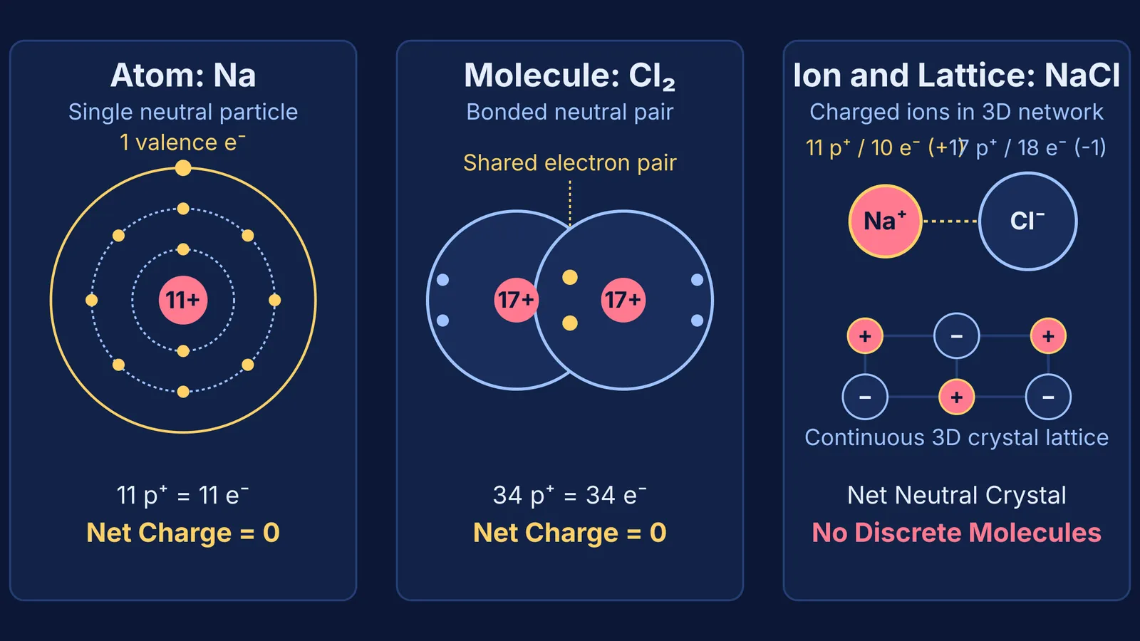 Diagram comparing a neutral sodium atom, diatomic chlorine molecule, and sodium chloride ionic crystal lattice