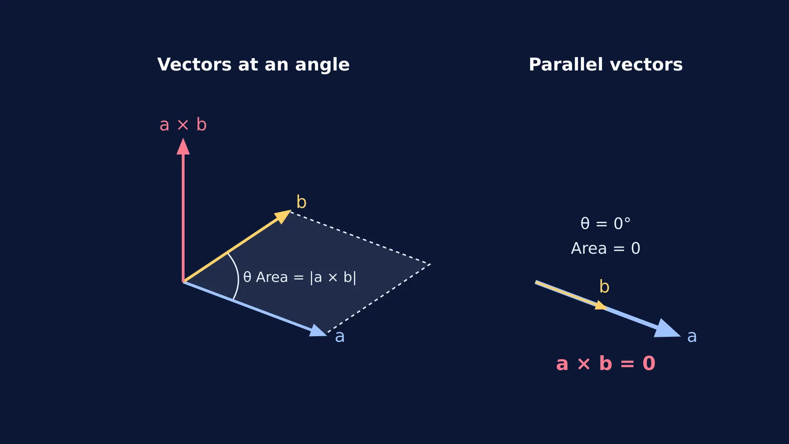 Diagram comparing a non-zero cross product and a zero cross product of parallel vectors