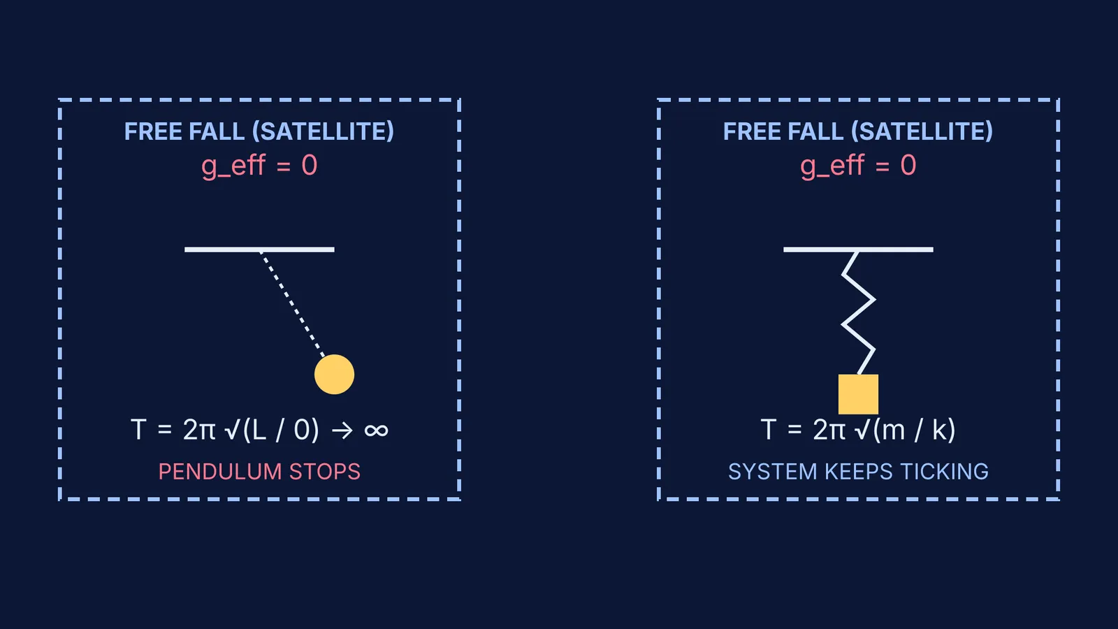 Diagram comparing a pendulum clock and a spring watch in the free fall of a satellite